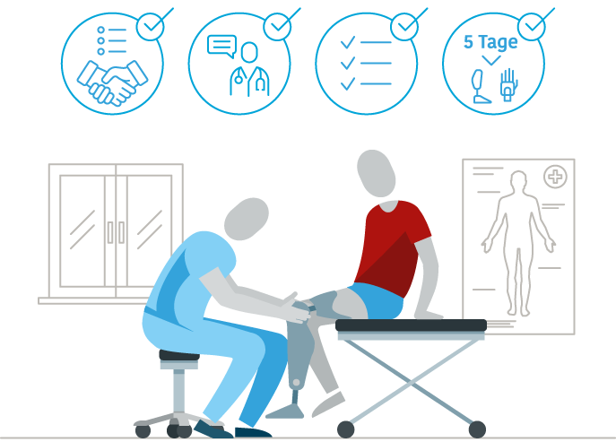 Veranschaulichung des Ablaufs der Inanspruchnahme von Hilfsmittel von der Krankenkasse.
